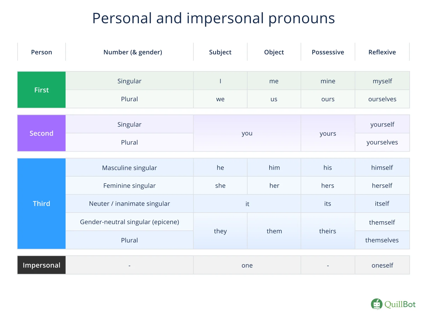 Personal and impersonal pronouns