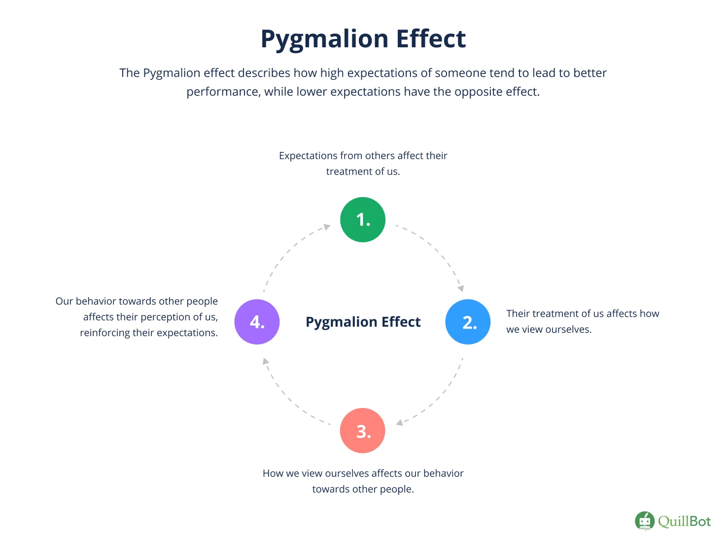What Is the Pygmalion Effect?